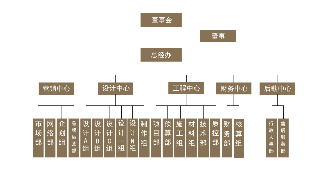 廣東晉疌組織架構圖